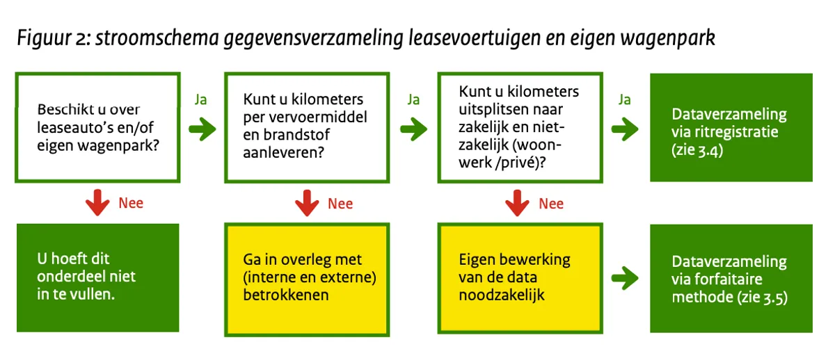 Figuur 2: stroomschema gegevensverzameling leasevoertuigen en eigen wagenpark