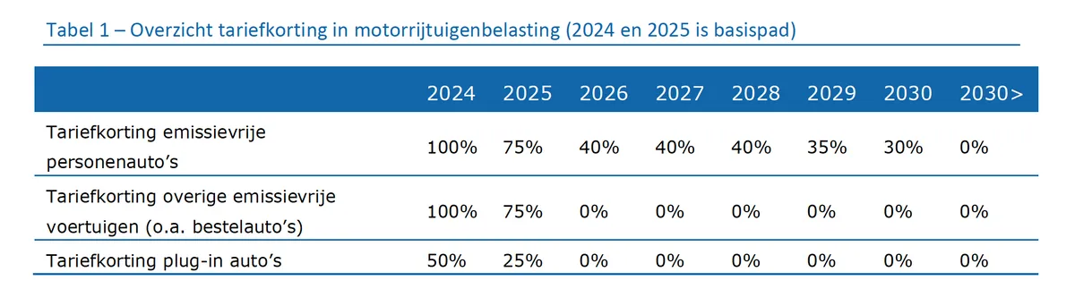 Tabel overzicht motorrijtuigenbelasting elektrische auto