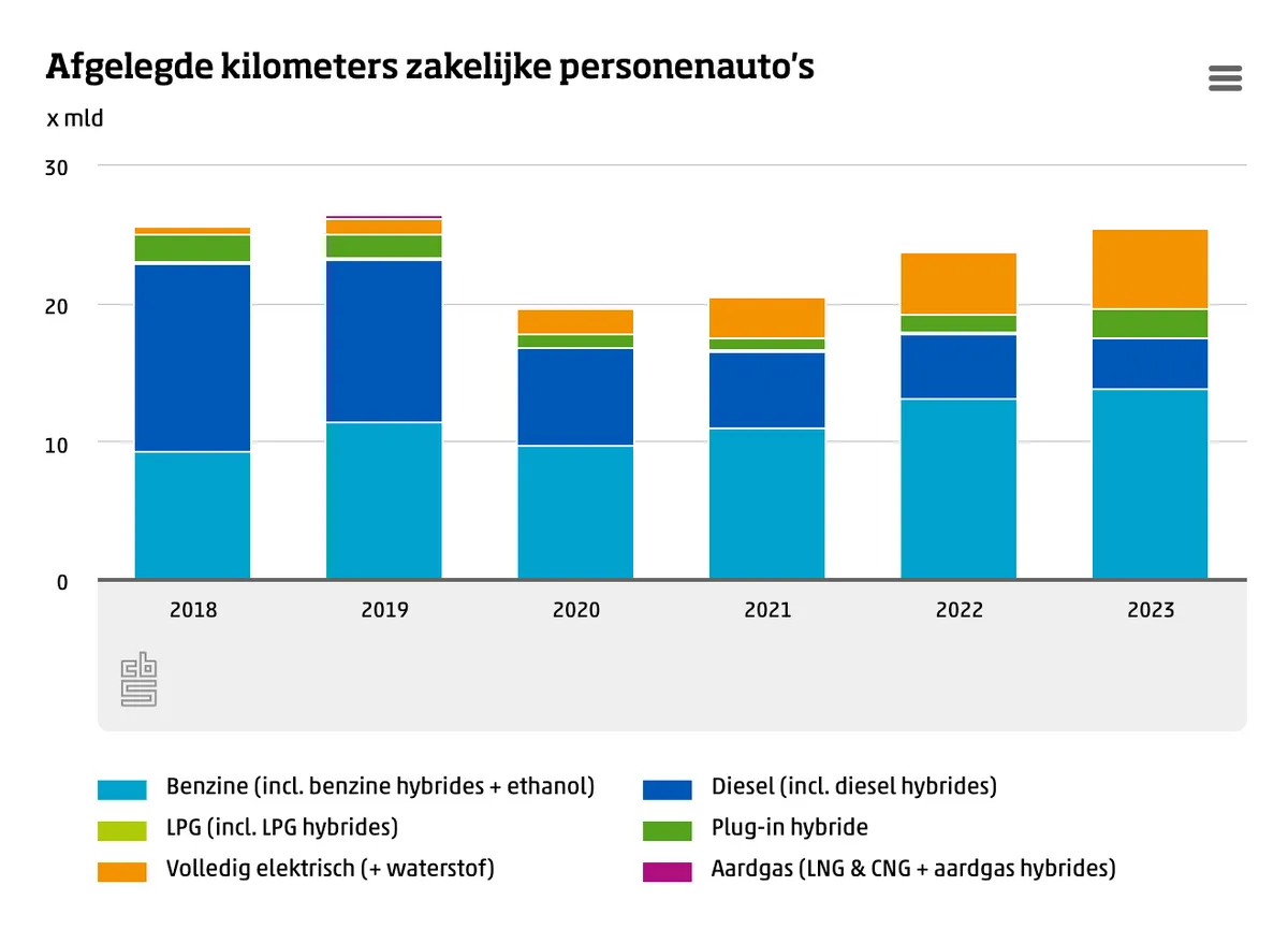 Zakelijke kilometers personenauto's