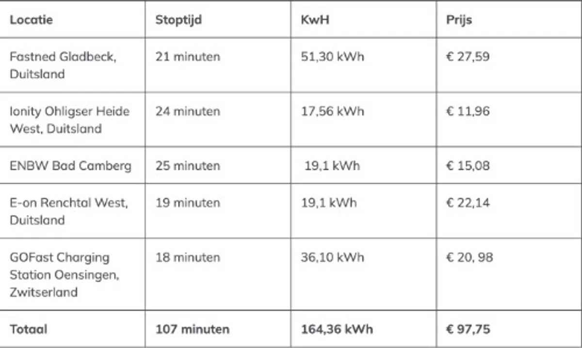 Tabel laadtijden en laadprijzen
