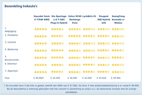Beoordeling trekauto's