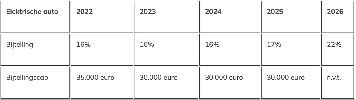 Bijtelling Elektrische Auto 2024