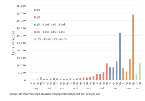 Aandeel EV’s fors toegenomen de afgelopen jaren
