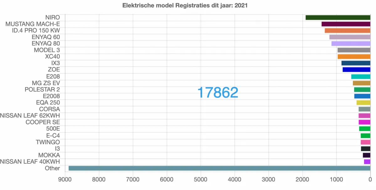 Verkoopcijfers elektrische auto's