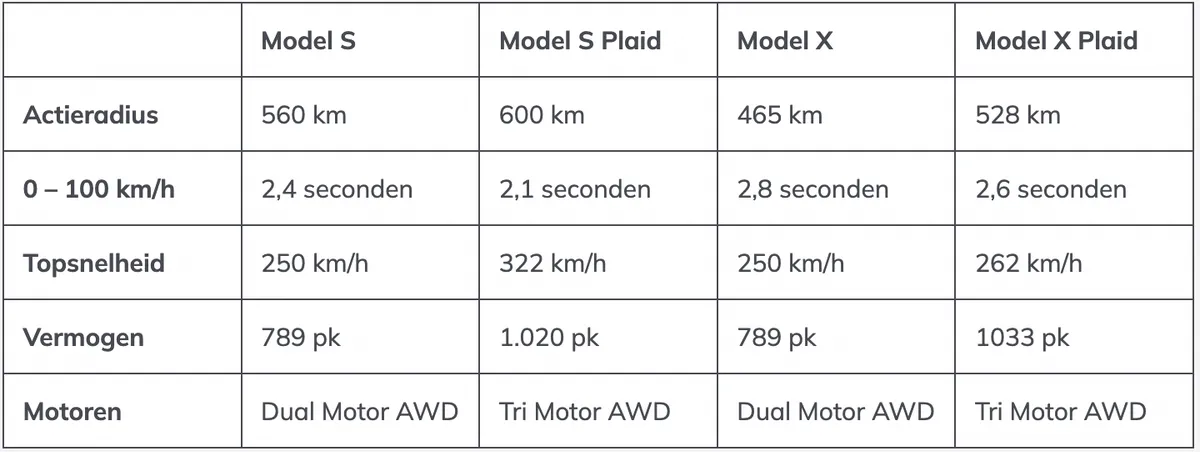 Specificaties Tesla Model S Plaid en Model X Plaid