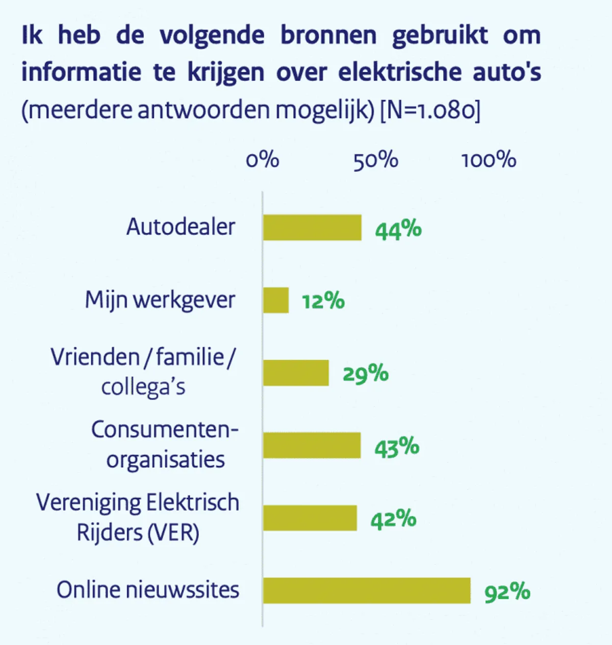 Bronnen gebruikt voor informatie over elektrisch rijden