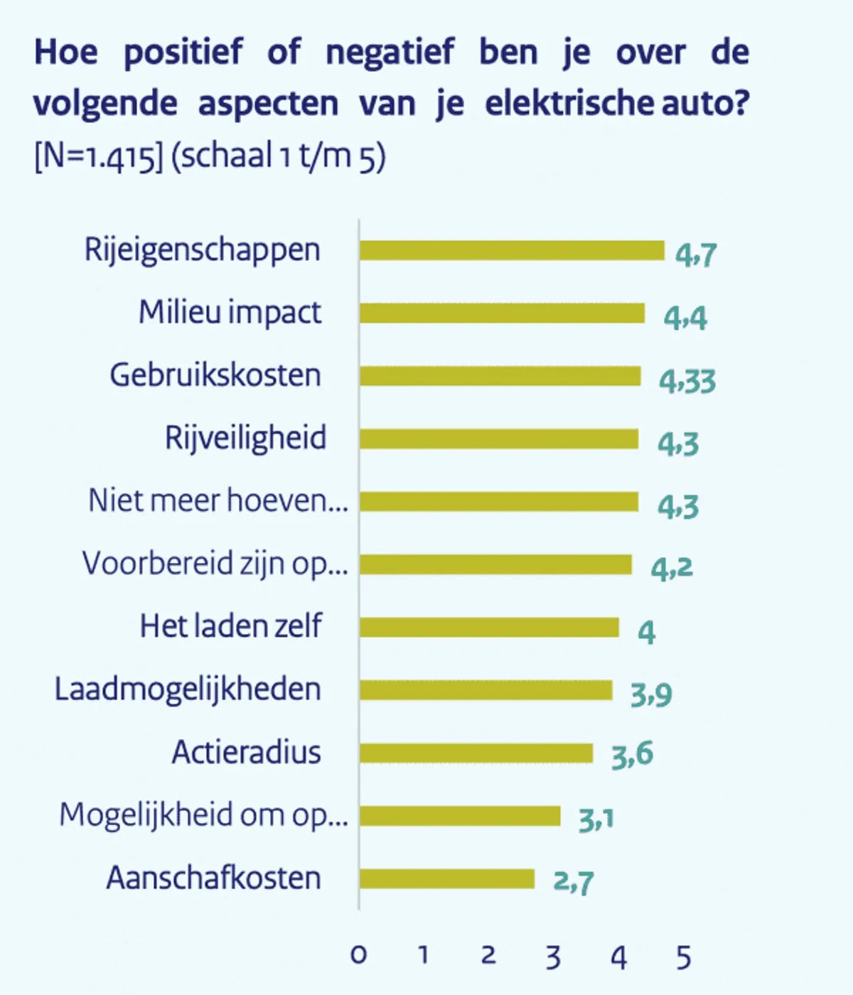 Tevredenheid over EV