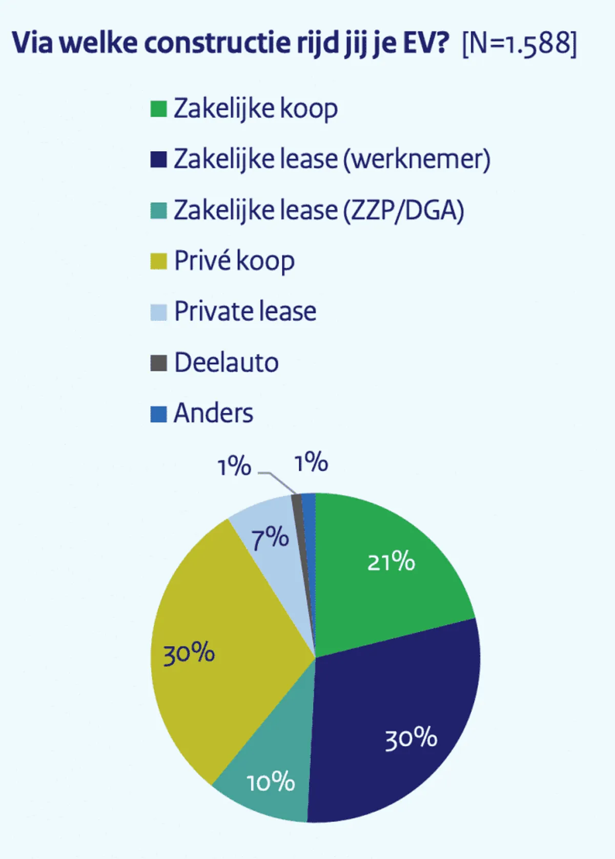 Elektrisch rijden privé of zakelijk