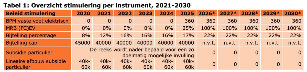Bijtelling tabel 2021
