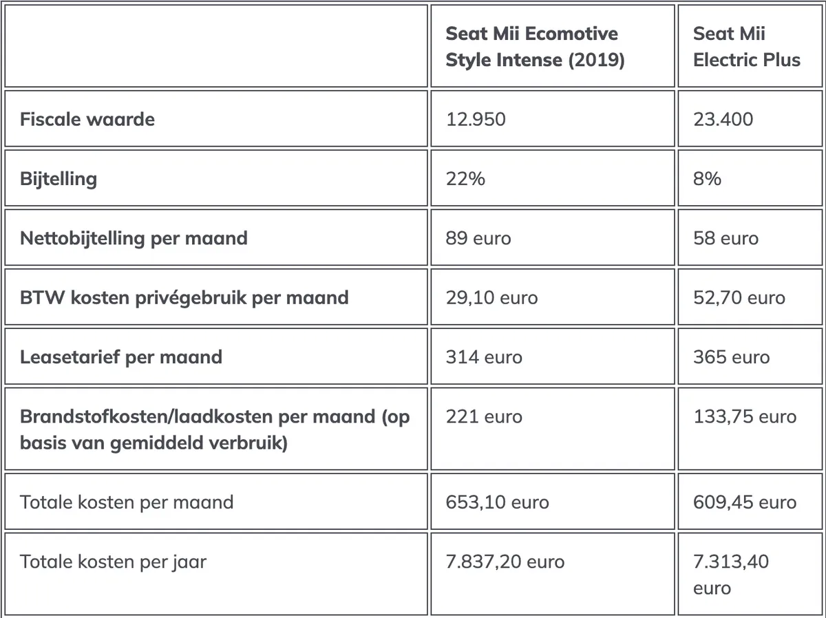 Seat Mii benzine vs Seat Mii electric