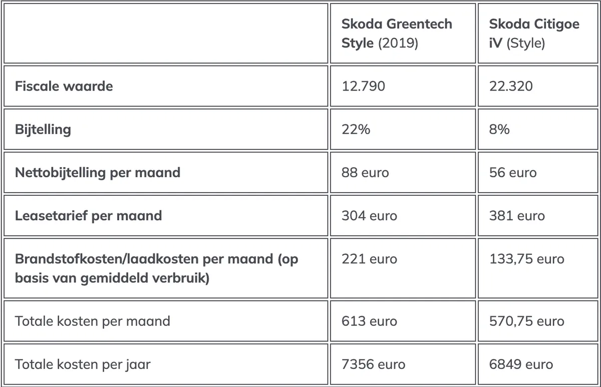 Skoda citigo benzine vs electrische