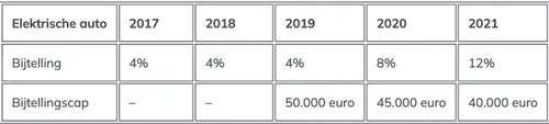 Bijtelling elektrische auto 2021 en daarvoor